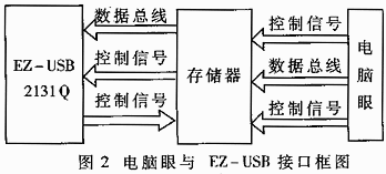 电脑眼与EZ-SUB接口框图