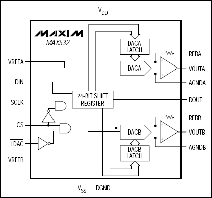 MAX532：功能原理框图