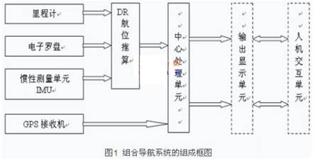 组合导航系统的组成框图