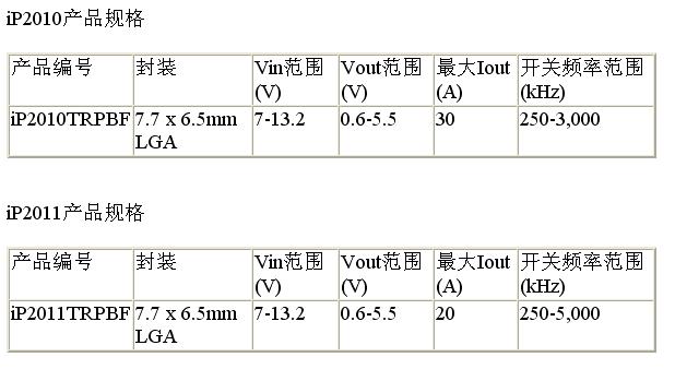 采用了IR革命性的氮化镓 (GaN) 功率器件技术平台