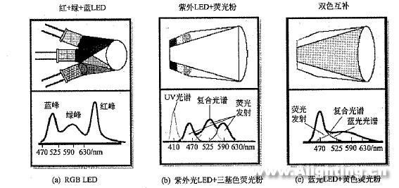 半导体荧光灯