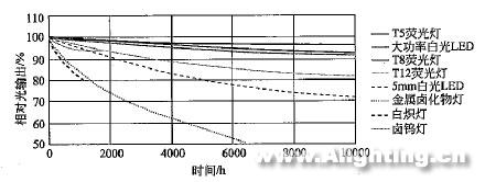 半导体荧光灯