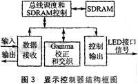 图3 显示控制器结构框图