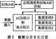 图2 数据分发单元方案