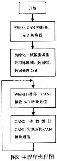 主程序流程图