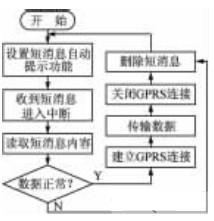 GPRS数据传输操作流程