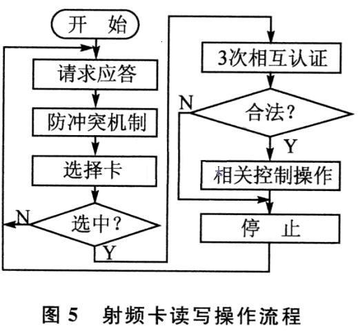 射频卡读写操作流程