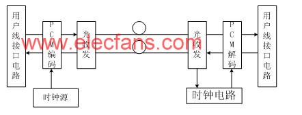 PCM语音光纤传输系统 //www.hzfubeitong.com