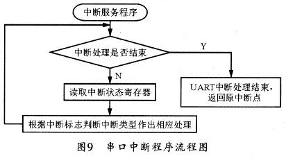 串口中断程序流程图