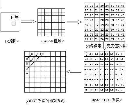 图2.2.2  DCT变换过程 //www.hzfubeitong.com