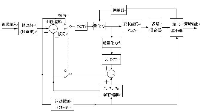 MPEG-1视频压缩编码方框图 //www.hzfubeitong.com