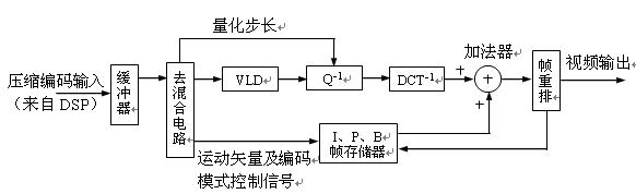 图2.2.4　MPEG-1视频解压缩电路方框图