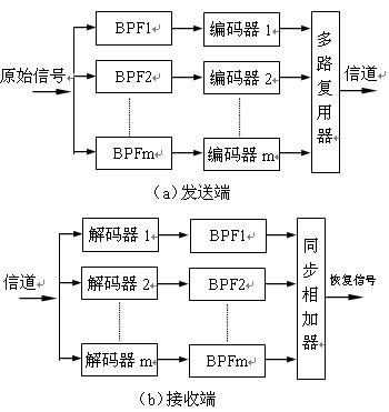 图2.3.1子带编码示意图 //www.hzfubeitong.com