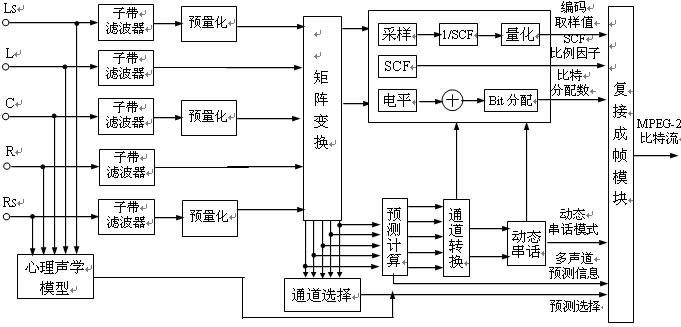 图2.3.3  MPEG-2音频编码方框图