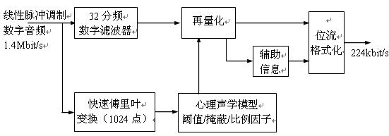 图2.3.2 MPEG-1音频编码方框图 //www.hzfubeitong.com