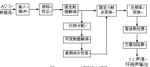 图2.3.4  AC-3解码器方框图