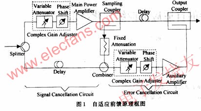 自适应前馈法线性化原理图 来源： 德赢Vwin官网