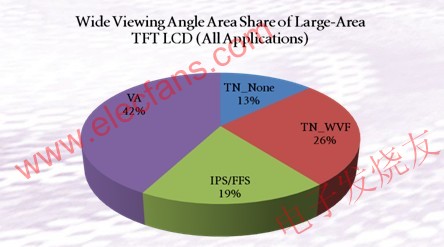 TV领域面板类型比例图 www.hzfubeitong.com