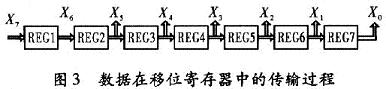 数据在移位寄存器中的传输过程