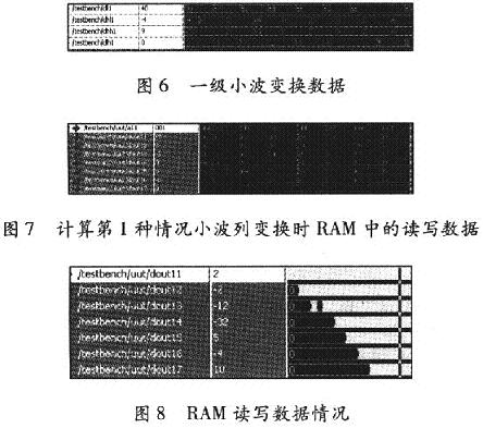 测试仿真的部分波形图