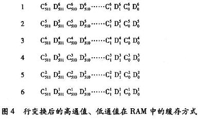 小波行变换后的高通系数D和低通系数C采用地址传输的方式交叉存储到6个内部RAM当中