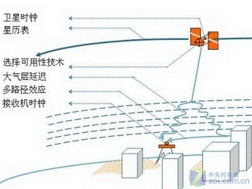 GPS定位准不准 决定定位精度的诸多因素 