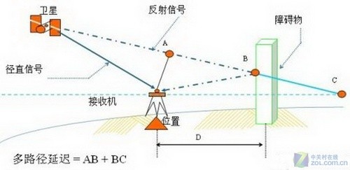 GPS定位准不准 决定定位精度的诸多因素 