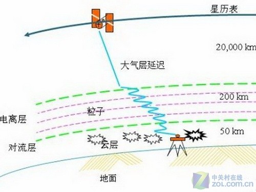 GPS定位准不准 决定定位精度的诸多因素 