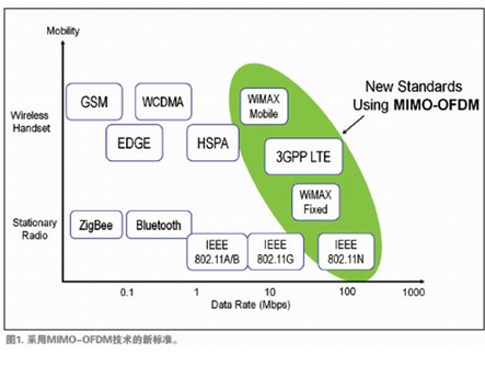 . 采用MIMO-OFDM技术的新标准。 