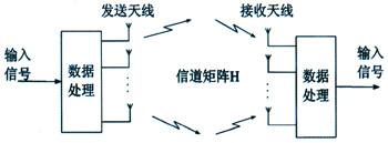 4G无线通信中的MIMO-OFDM技术（图七）