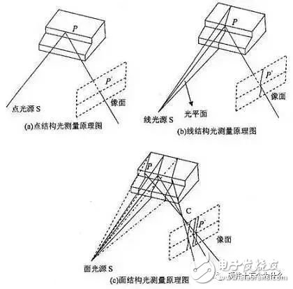 传感器