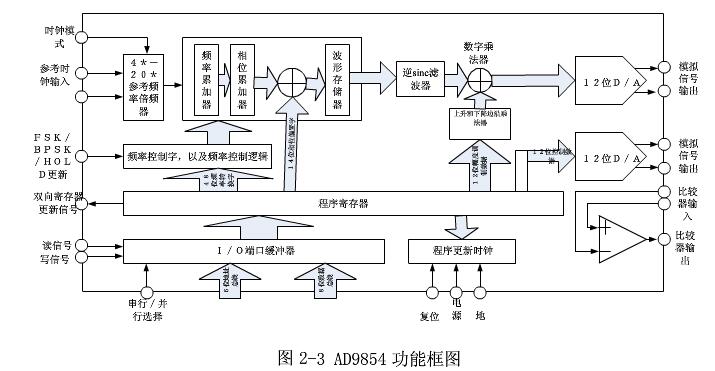 控制