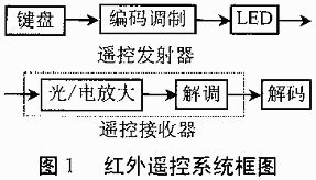 红外遥控