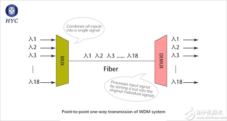 WDM