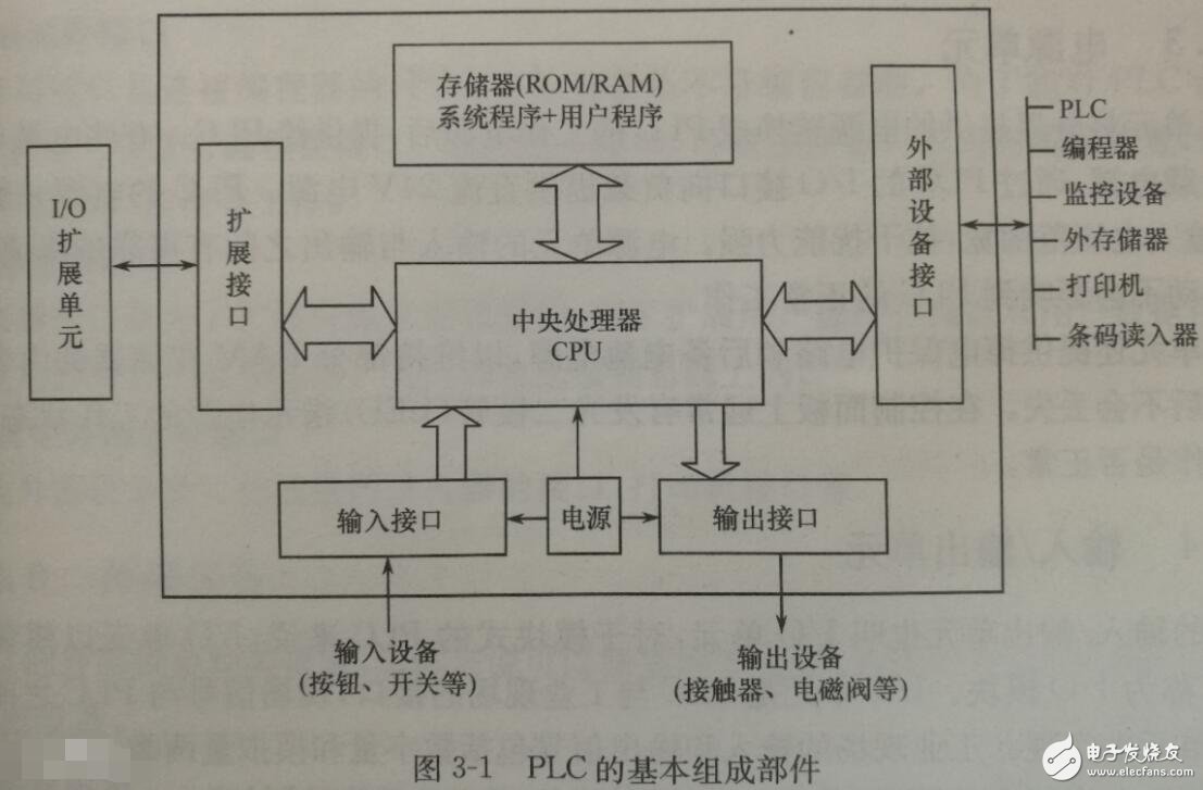 可编程控制器