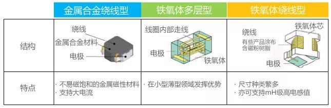 功率电感器