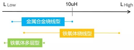 功率电感器