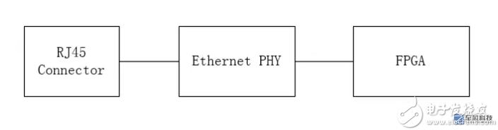 FPGA