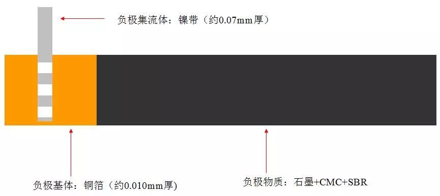 负极材料