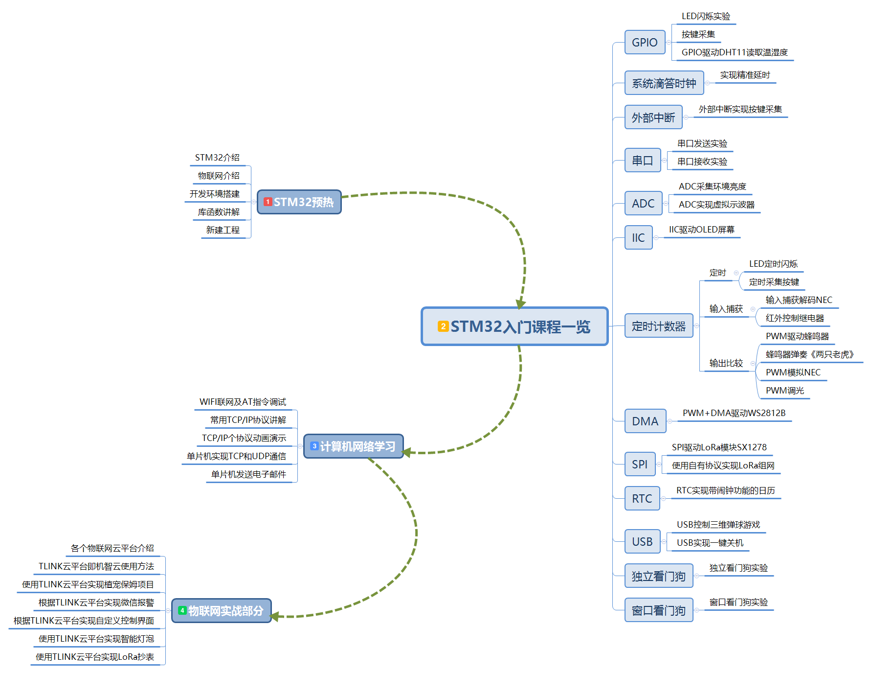 STM32入门课程一览.png