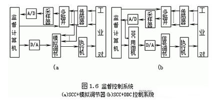 控制系统