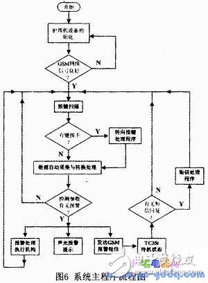 PIC单片机