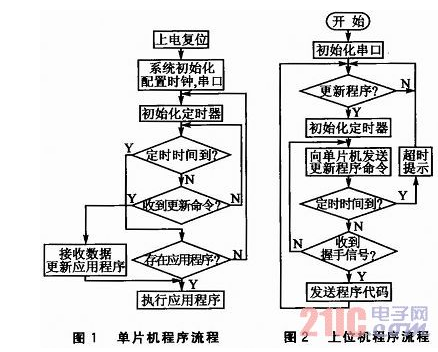 串口程序