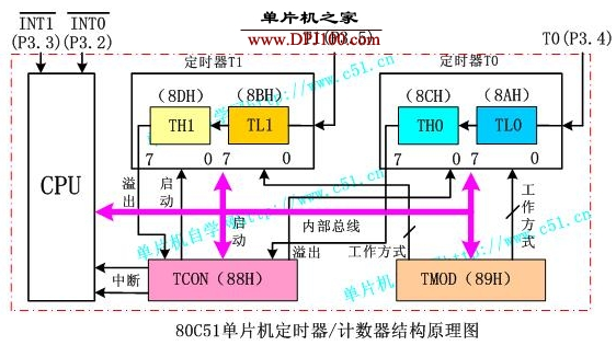 计数器