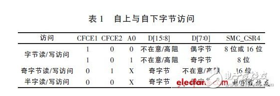 存储技术