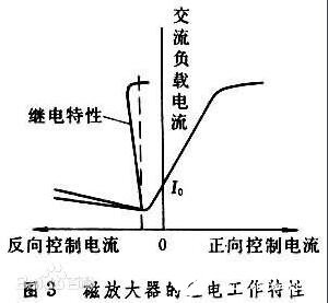 放大器