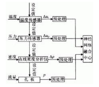 融合算法