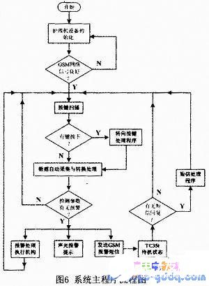 PIC单片机