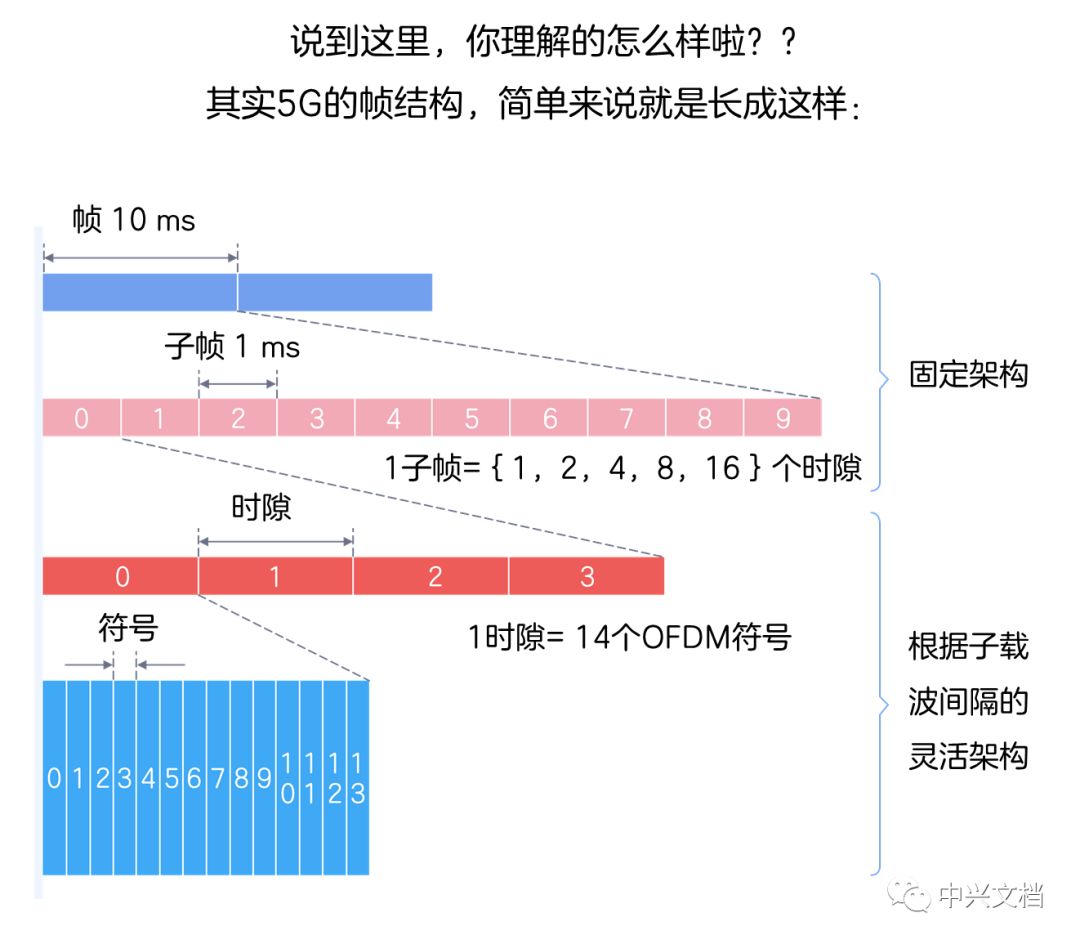 通信