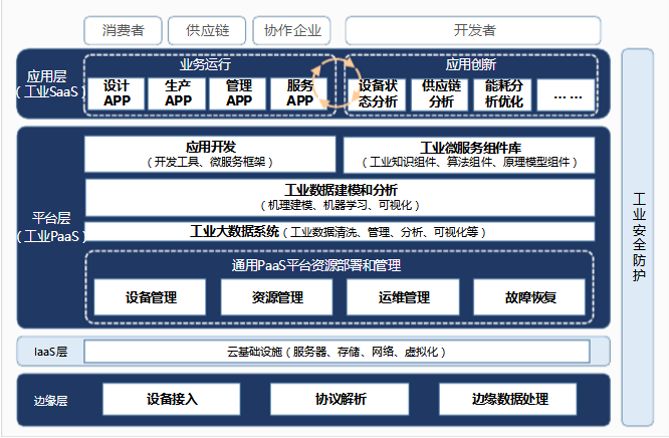 工业互联网